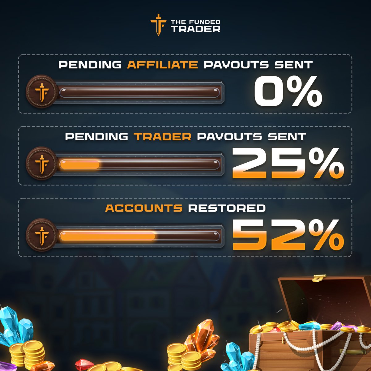 Hey TFT community! We wanted to give you a quick update on our current focus regarding accounts being sent to traders, alongside affiliate and trader payouts. 🏰🛡️ Prioritizing Trader Payouts At the moment, our priority is ensuring that our traders are being paid promptly.