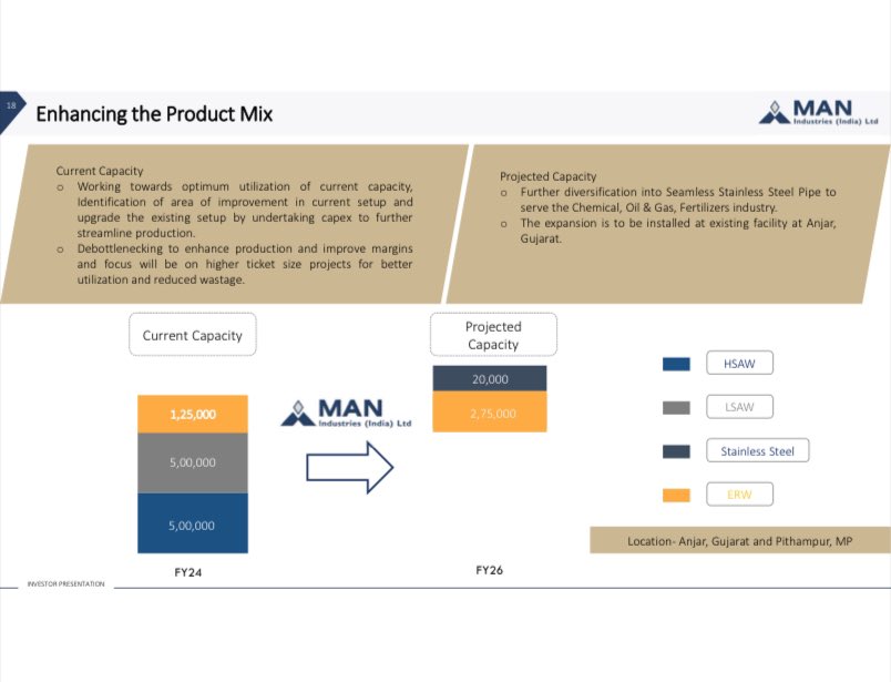 Capacity Expansion: New ERW pipes capacity operational. Capex of Rs. 556 crores for stainless-steel pipes plant in Jammu by Q4FY25. 
Projected capacity by FY26: 
HSAW - 5,00,000
LSAW - 5,00,000
ERW - 2,75,000
Stainless Steel - 20,000.