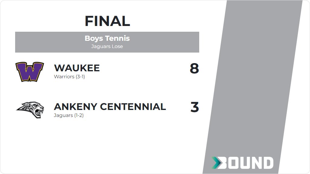 Boys Tennis (Varsity) Score Posted - Ankeny Centennial Jaguars lose to Waukee Warriors 8-3. gobound.com/ia/ihsaa/boyst…