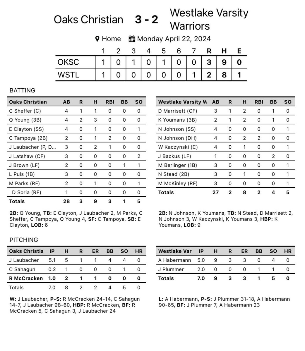 Tough loss in opener. A Habermann 5IP 9H 3R 4K J Plummer 2IP 0H 0R 1K D Marrisett 2H R K Youmans 2H(2B) R No. Johnson 2H(2B) 2RBI @vcspreps @TheAcornSports @Tarek_Fattal @latsondheimer @haleymsawyer