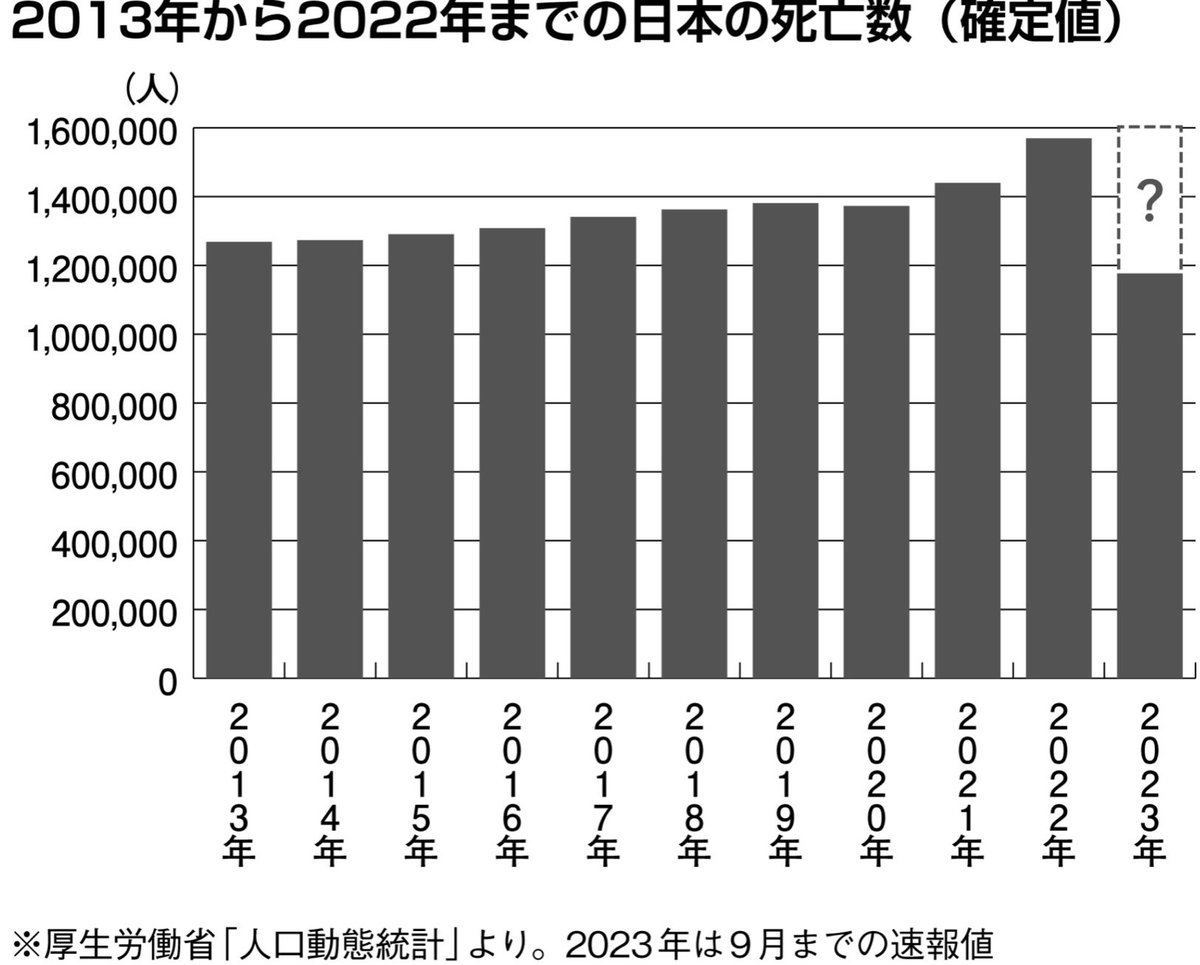 nemoto_ryosuke2's tweet photo. 俺は容疑者ではない、名誉毀損だなひろゆき、告訴するわ

あと、多大な影響力があるお前が、選挙中に「俺が容疑者」という間違った情報を流布することは選挙妨害だな、これについても告訴するわ

俺が容疑者でない理由は、俺が逮捕されてないから。あの現場には警察官がうじゃうじゃおり、俺は常に警察に見られていた。もし俺がやったことが暴行と見做された場合、直ちに警察に現行犯逮捕されている。ただ、警察はちゃんと状況を見ていて、先に荻野が俺に対して執拗に付き纏い、妨害し、俺に寄り掛かるという暴力とも言える行動を取っているのを見ているから、「寄りかかって妨害している荻野を根本が振り払った結果荻野が大袈裟に転んだ」と判断しているということ。つまり俺は何も罪を犯していない

そして俺はこの事情をXで説明していて、ひろゆきはそれを見た上で俺を容疑者だと言っている。悪質にも程がある。徹底的にやるぞ。

ちなみにひろゆきについて説明しておくと、こいつはゴリゴリのコロナワクチン推進論者であり、「ワクチンを打たない奴は頭が悪く、ワクチン打たずにコロナに罹って死んで淘汰されればいい」とまで発言した(4つ目の動画)

だが現状は、逆にワクチンを打ったことによる死者が急増している。何回も説明している通り、2021年3月からワクチン接種が始まって、そこから毎年のように超過死亡者が増えている。

1枚目の画像は、ワクチン接種前と後の月毎の死亡者数を比較したもの(青い部分の死者数との比較)(ワクチン接種開始は2021/3~)

これを見てもらうとわかる通り、ワクチン接種が進むに従って死亡者が増加していることがわかる

ちなみに目安として、東日本大震災の死者数が約1.6万人

2022年以降、毎月のように東日本大震災並か、それ以上の死者が出ている

これを踏まえてひろゆき、まだワクチンを打つべきだと言えるのか？

答えろよ

死者数増加の原因がワクチンである証拠がない、とでも言うつもりか？

2022年末までのデータだと、コロナによる死者数は53806人しかいない(2枚目の画像、Worldometerより引用)

また、高齢化により死者数が増加するが、その増加数は毎年1万人~3万人に収まる(3枚目の画像の2013年~2020年)

2022年末までで言えば(2023年末までのコロナによる死者数がまだ出ていないため)、2020年と比べて超過死亡者数263396人から、コロナによる死者数53806人と高齢化による死者の増加数の最大値2年分の6万人を引くと、149590人になる。つまり2022年末までに少なく見積もっても14万人がワクチンによって死んだということ

おいひろゆき、これらの数字を踏まえて論破してみろ

ちなみに、コロナワクチンについてさらに詳しい解説を動画でしているので、こちらを参考にして↓
https://t.co/tPutzWdlh8