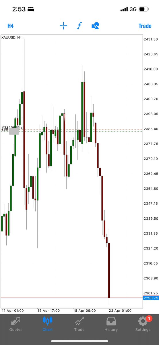 $gold 900 pips. Easy-peasy!!! Stop trading with fear. Stop thinking every trade will turn against you! Start to realize trading is a fantastic profession, and can be mastered with the right training. Remember trading doesn’t get easier! You get better 🥂🫶