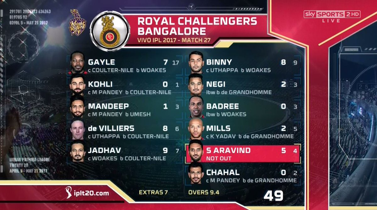 🚨 #OnThisDay 🚨 ✅ Gautam Gambhir led Kolkata Knight Riders bowled out Virat Kohli led RCB for the 𝐈𝐂𝐎𝐍𝐈𝐂 𝟰𝟵. 🙌 KKR while defending 131 runs got Bangalore all out inside 10 overs when they had a Chris Gayle, Virat kohli and AB De Villiers in their batting lineup.