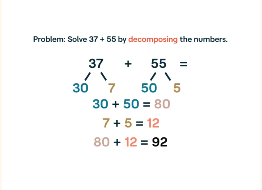 Decomposing numbers to add is a great way to teach your students when it comes to breaking down bigger numbers for easier addition.