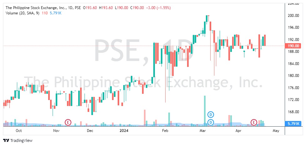 PSE 190.00

- PSE eyeing to finish PDS takeover this year
- The PSE is eyeing to acquire up to 100% of the PDS, the operator of the Philippine Dealing & Exchange Corp. (PDEx) that caters to the fixedincome market.