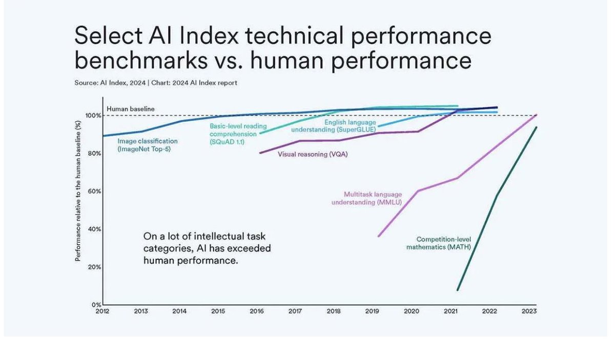 BIGwikiofficial's tweet photo. AI Now Exceeds Human Performance

🚀 Stanford's 2023 AI Index Report highlights a pivotal shift: AI now outperforms humans across key benchmarks like image classification and reading comprehension. As benchmarks become obsolete, the race for new measures intensifies. 🧠 #AIProgress

🔒 With major advances still led by closed-source models, the landscape remains dominated by industry giants, escalating training costs. Yet, LLMs are evolving, becoming more accurate and less prone to errors. 🌐

👀 The most striking insight? The report doesn't even touch on 2024's advancements like Claude 3 and Llama 3. 

We're on the brink of change—ready or not, each coming year will redefine what we thought was possible. 

With Blockchain AI, #Depin and Web3 in general (BIGAI in gaming), we have our own, mostly decentralised tech, on it's way. 

It's moving fast chaps, hang on.

I'm with Elon in that it's a bit alarming/ scary, how fast all this is moving, what do you think?

#AI2023 #FutureofAI