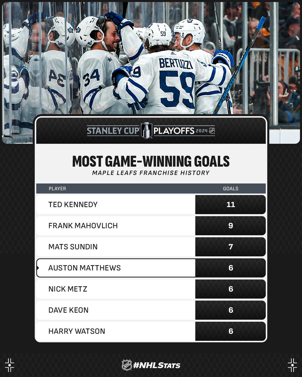 Auston Matthews (1-2—3) factored on all three @MapleLeafs goals to help his club even their First Round series. He recorded his fourth career three-point playoff game, tied for third most in franchise history. #StanleyCup #NHLStats: media.nhl.com/public/live-up…