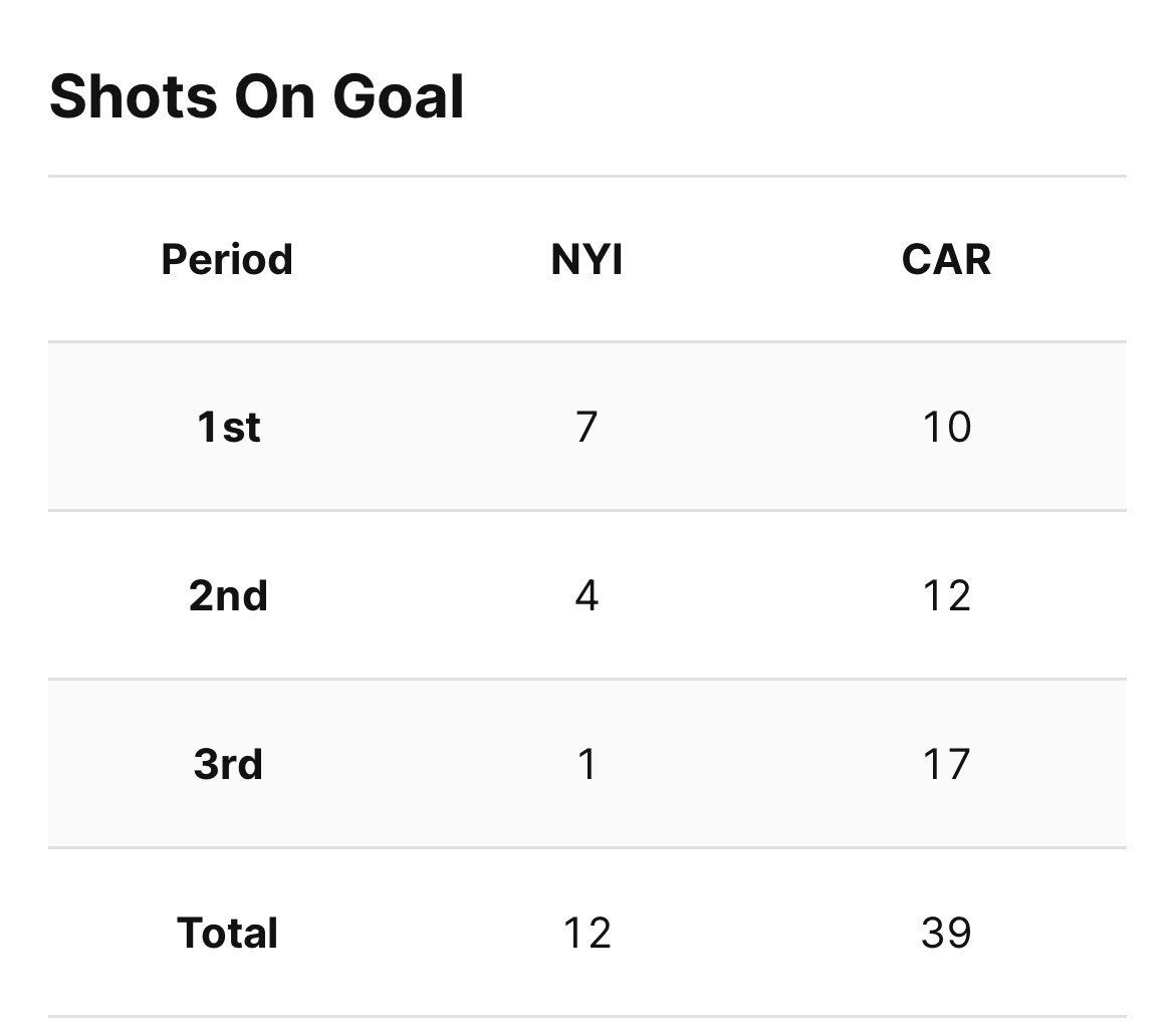 Outshot 29 to 5 in the final two periods. Just insane #Isles