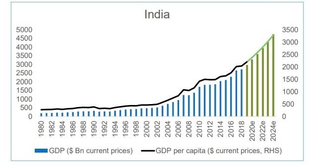 @stats_feed As per statista, the per capita GDP of India has gone up by 332% in the last 20 years