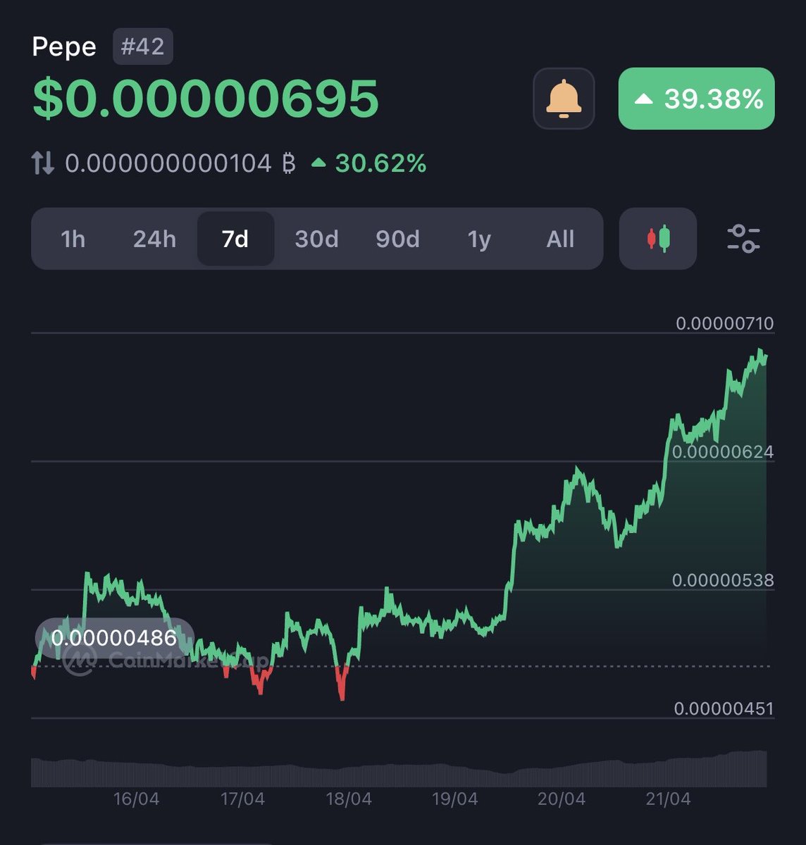 "🚀 $Pepe chart is looking strong! 📈 Signs pointing to a massive pump ahead. Keep an eye on it! #PepeCoin #CryptoNews #Bullish #PEPE #PEPEARMY