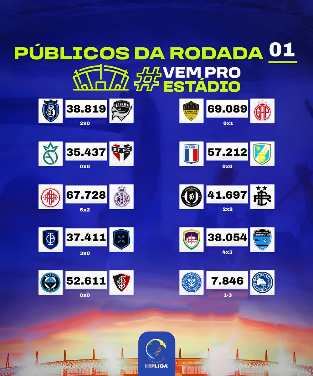 Primeira rodada, com casa cheia! 🏟️

Bora conferir os públicos presentes nos jogos da 1° Rodada! As Torcidas como sempre dando aquele show nas arquibancadas! 🔰

📊 <a href="/Igorrkkkj/">Iguin</a>