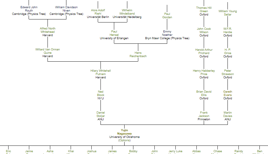 yujinnagasawa's tweet photo. The Philosophy Tree - for those interested in exploring their position in the history of philosophy (https://t.co/JGu9XnECLG.) In my case, in the Stoljar line, I have many representatives of the 20th century like Whitehead, Quine, Reichenbach, Putnam, Block, and more. https://t.co/P7J6eET8Yn