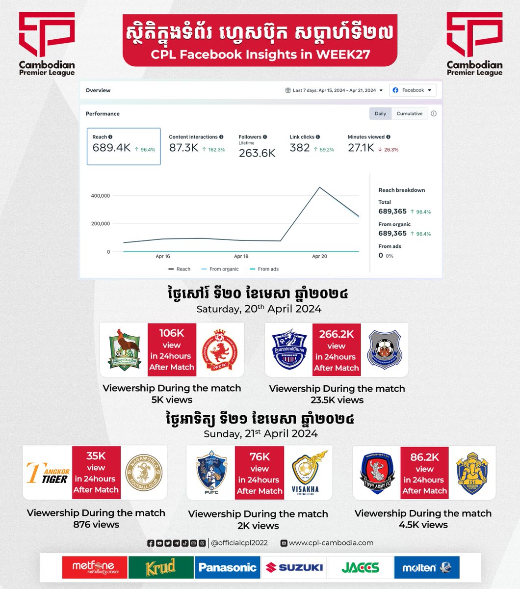 Cambodian Premier League 2023/24 🔴 CPL Facebook insight data after WEEK27 🔼 Let's support our local football club ⚽️ CPL Telegram: t.me/officialcpl2022 ⚡️ #CAMBODIANPREMIERLEAGUE #CPL2324 #CPL #FFC #Data #FacebookPage #Insight #WEEK27