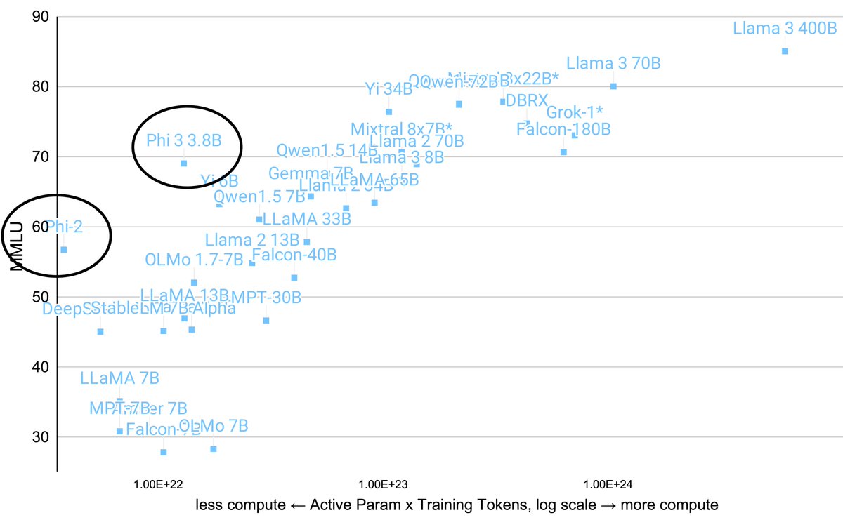 i really hope phi 3 proves us wrong about evaluation doping and it is actually an amazing model. But, being an outlier on log compute <-> MMLU plots is a little sus.
