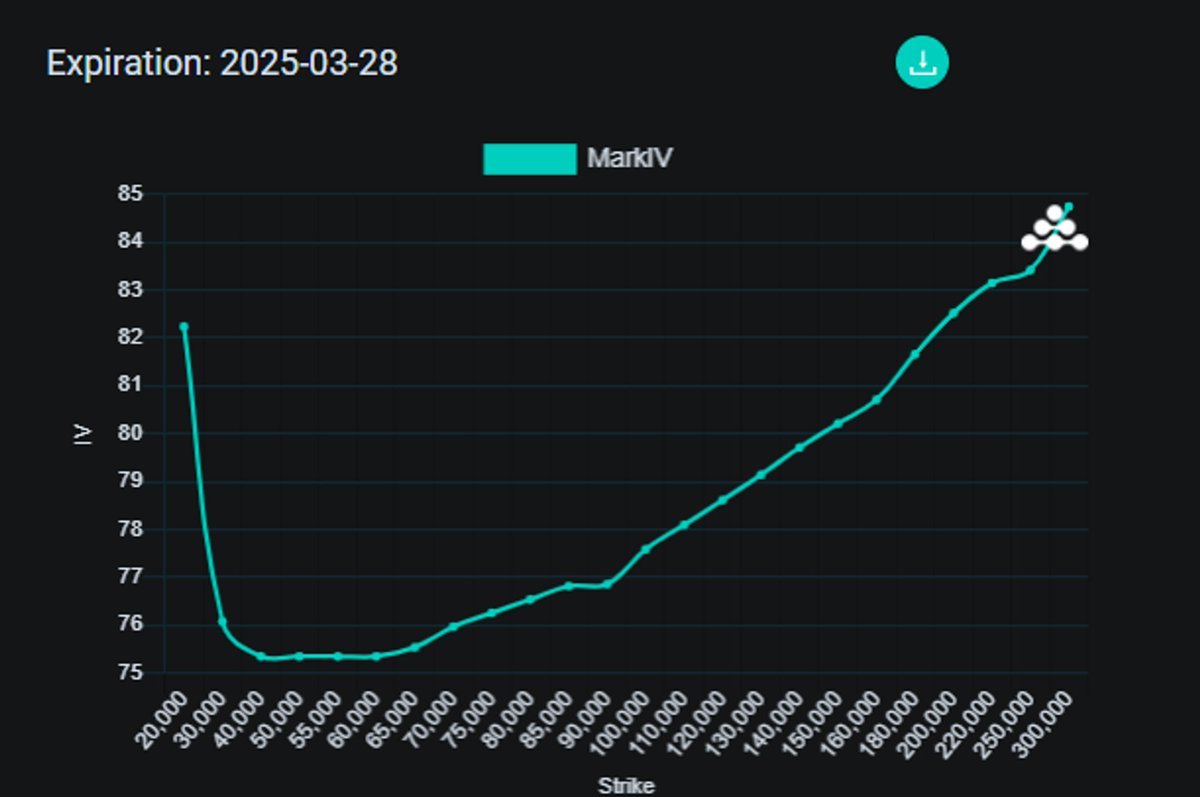 😂明年3月的 #BTC 的波动率曲线 @deribitexchagne @Amberdataio ~ ，好大的一个勾。市场只有单边的买看涨期权。方向一致得让人担心。