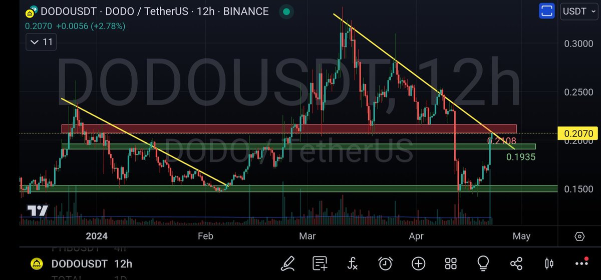 $DODO has made a very bullish move back up to this resistance and pushing on the previous trend line. I'll be looking to accumulate some in any dips! #Crypto #SwingTrade #DODO