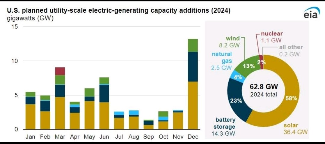 ☀ Solar and 🔋 Battery Storage: Dominating 81% of New U.S 🇺🇸 Electric-Generating Capacity in 2024. 
#alternativeenergy #energy