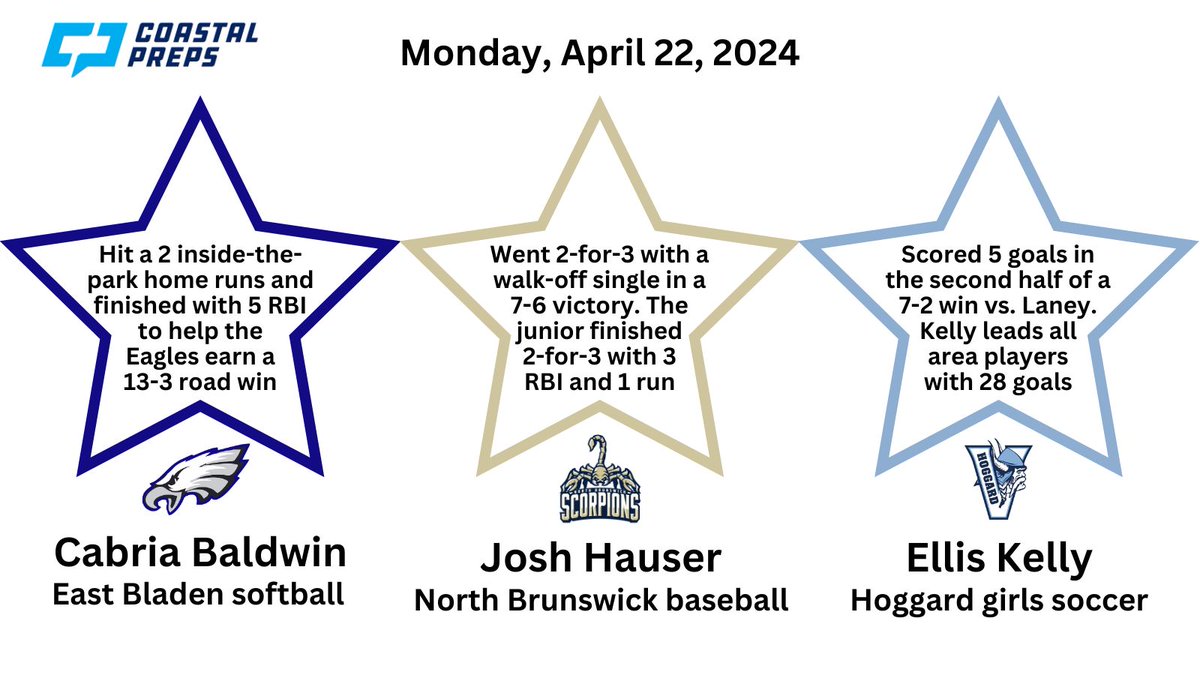 Congrats to the Coastal Preps Three Stars of the Night for Monday, April 22!!

<a href="/CabriaBaldwin/">Cabria Baldwin</a> <a href="/ScorpTown/">NBHS Scorpion Athletics</a> <a href="/EllisK2025/">Ellis Kelly</a> <a href="/HoggardWsoccer/">HoggardWomensSoccer</a>