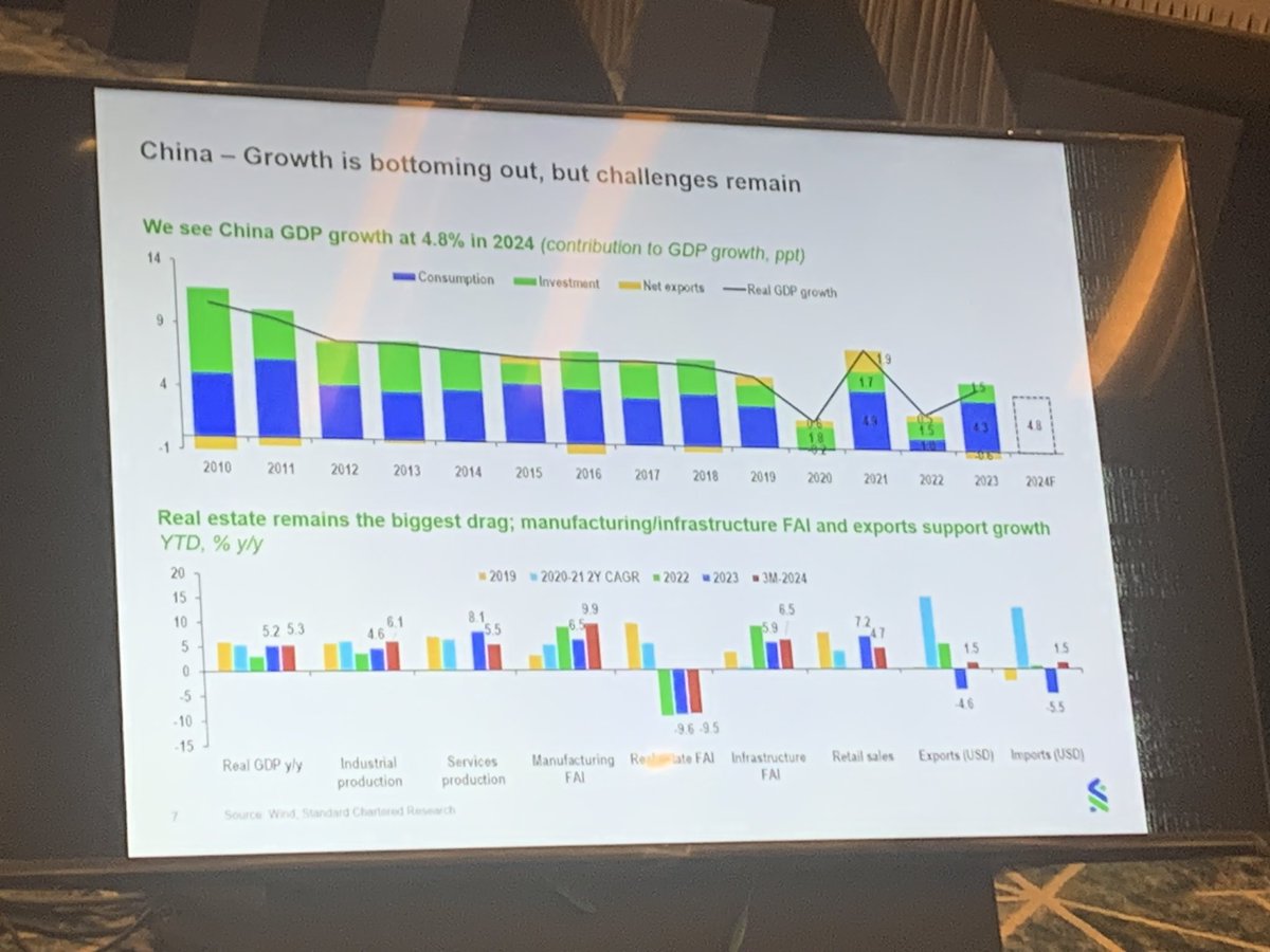 Encouraging outlook for Chinese economy - despite continuing challenges, trade and manufacturing investment picking up strongly and growth forecast at 4.8 percent this year with low inflation #ABAC @apecbiz @TradeWorksNZ