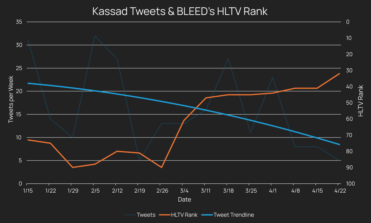 Over the past few months, kassad has been tweeting less. BLEED have also steadily climbed the HLTV ranks Correlation or causation?