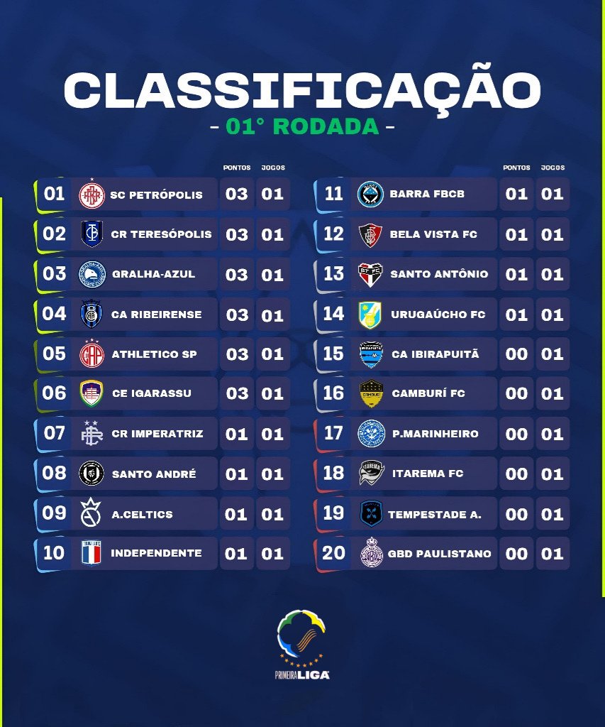 A TABELA! A TABELA! 🏆

Chegou a 100% atualizada! Primeira do ano! E aí, curtiu?

#LigadoBrasileiro