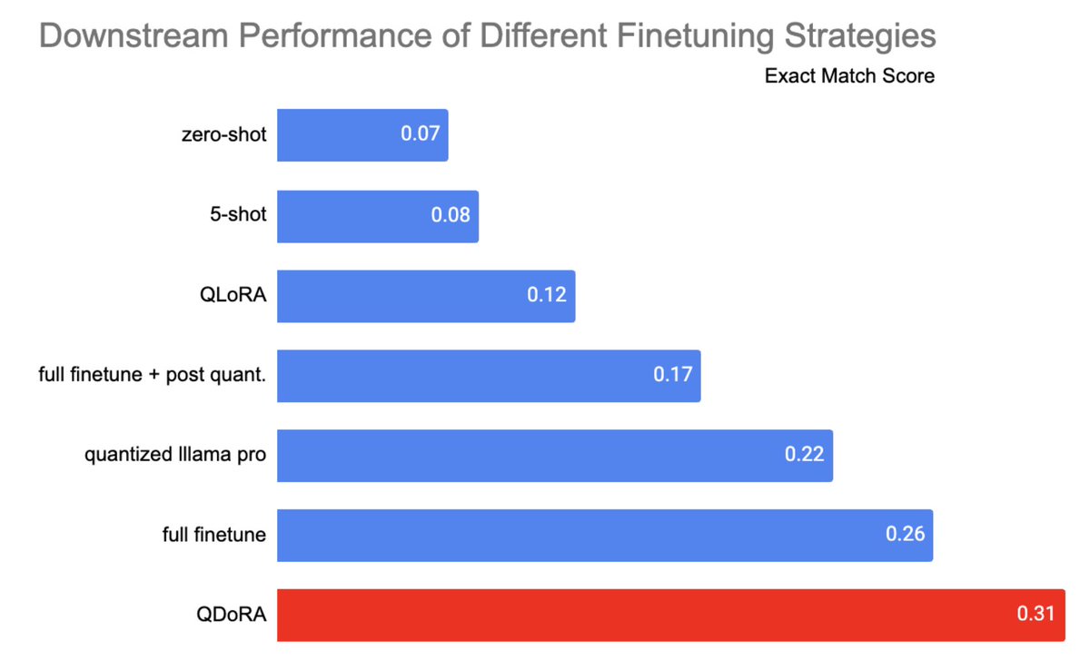 VedantPL's tweet photo. @jeremyphoward Is downstream task GSM8K ?

I got exact_match 0.4701 for Phi-2.7b using QLora
I will try to improve it more using QDora and then try to improve LlaMa-8B exact match score. https://t.co/v9BNLdWpod