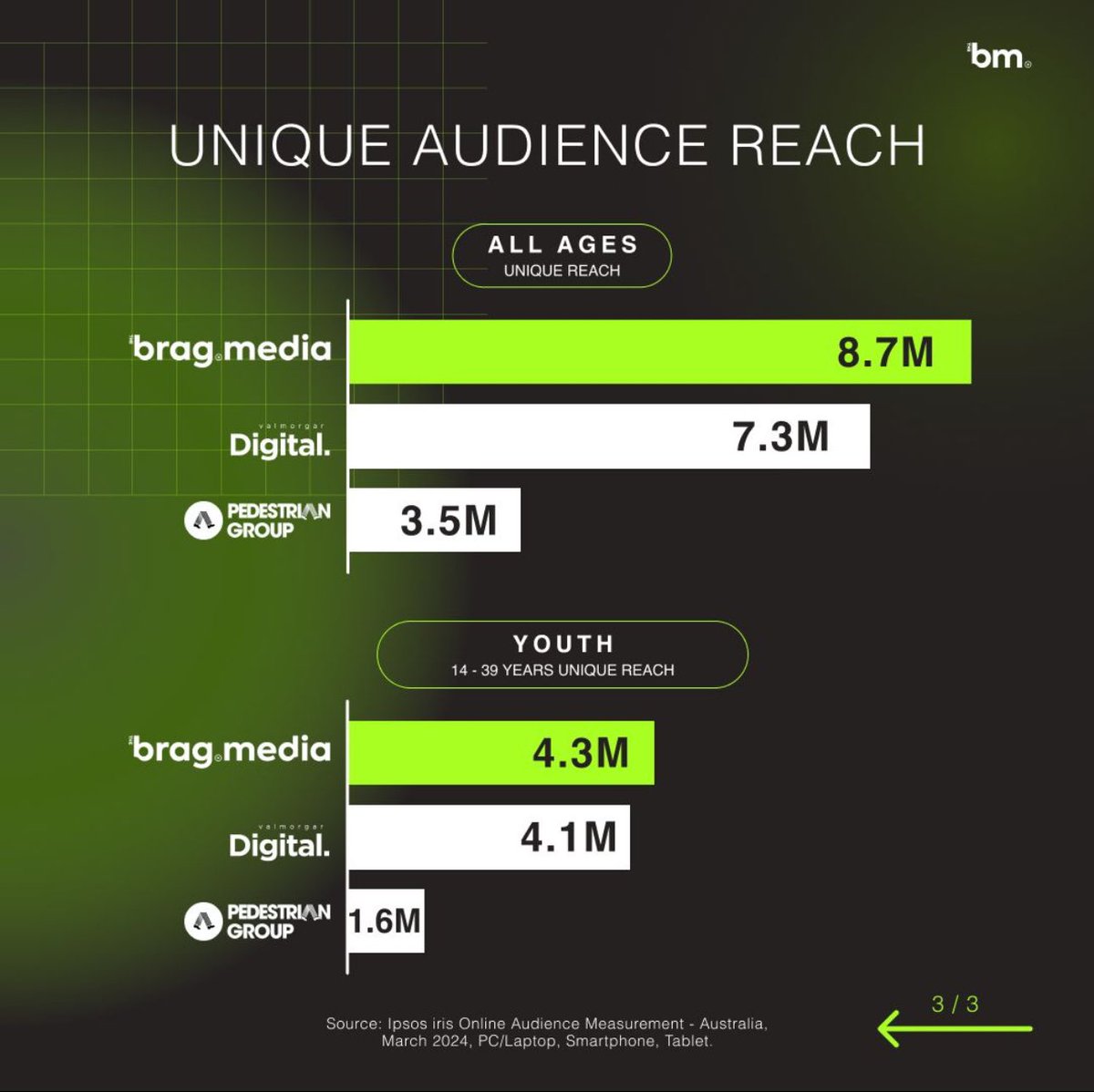 The Brag Media is the undisputed #1 youth publisher in Australia; we are lucky to have a team of the best media professionals in the country; it's invigorating to work with them daily. 

Thebrag.com/media