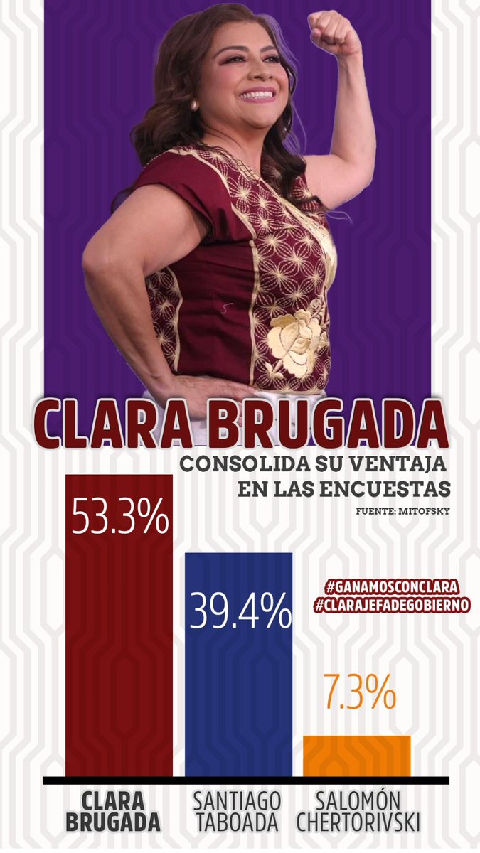 *¡Clara Brugada consolida su ventaja en las encuestas!* 🤩👏🏻
#ClaraJefaDeGobierno
#GanamosConClara
En esta nueva medición de _Mitofsky_ para El Economista, nuestra próxima Jefa de Gobierno obtiene el primer lugar con el *53.3% de las preferencias.* 📈