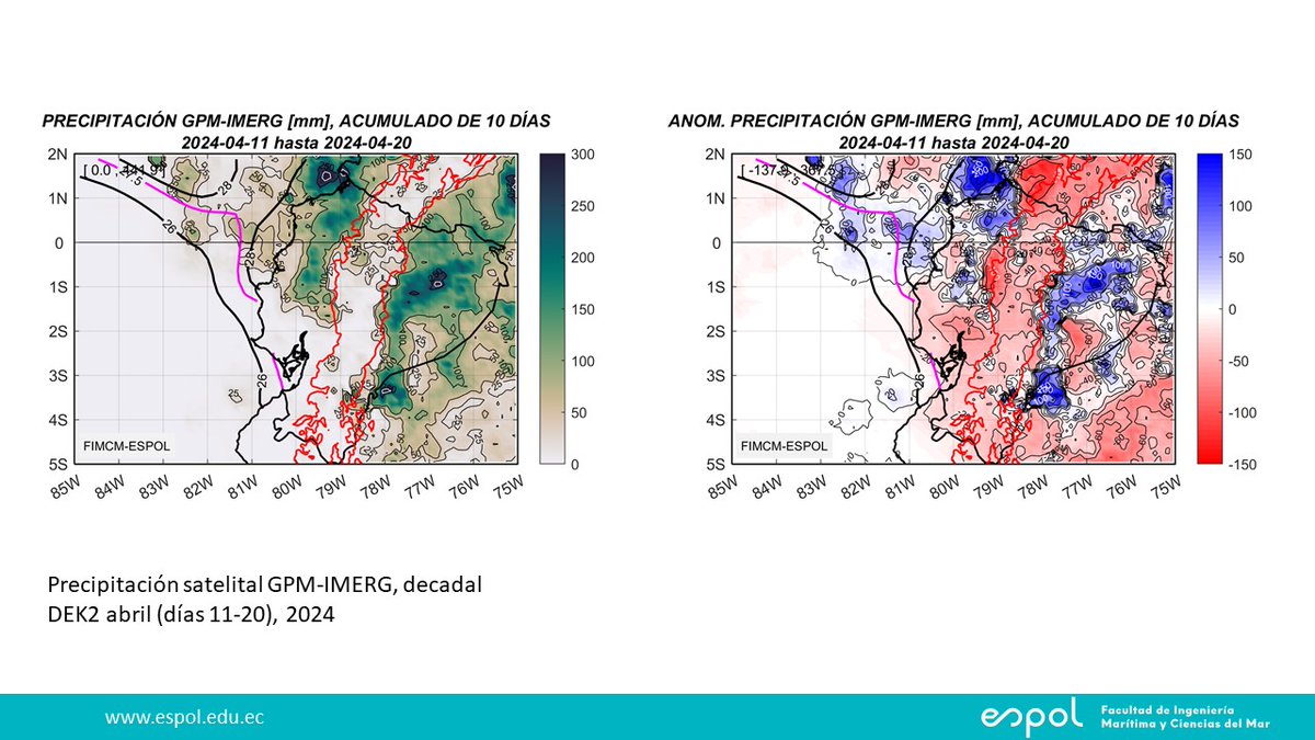 #PRE 🌧️ Luego del fin de la influencia de la MJO- (desfavorables a lluvias) por sobre el Ecuador, y el ingreso de humedad desde la cuenca amazónica, las precipitaciones mejoraron. Costa norte-centro-interior (100 mm) y Oriente (hasta 250 y 300 mm). DEK2 abril (días 11-20), '24.