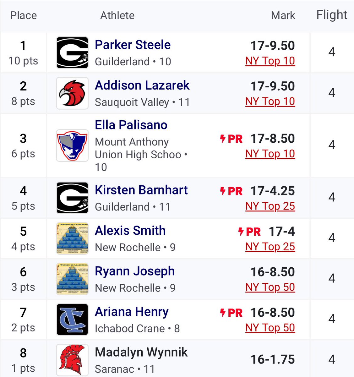 GHS XC/Track & Field (@glandtrack) on Twitter photo Some outstanding jumping on a windy day by Parker Steele and Kirsten Barnhart to place 1st and 4th in the long jump at the Nisky Spring Classic!!!
<a href="/GoDutchAthletix/">GuilderlandAthletics</a> <a href="/TUSidelines/">James Allen</a> Some outstanding jumping on a windy day by Parker Steele and Kirsten Barnhart to place 1st and 4th in the long jump at the Nisky Spring Classic!!!
<a href="/GoDutchAthletix/">GuilderlandAthletics</a> <a href="/TUSidelines/">James Allen</a>