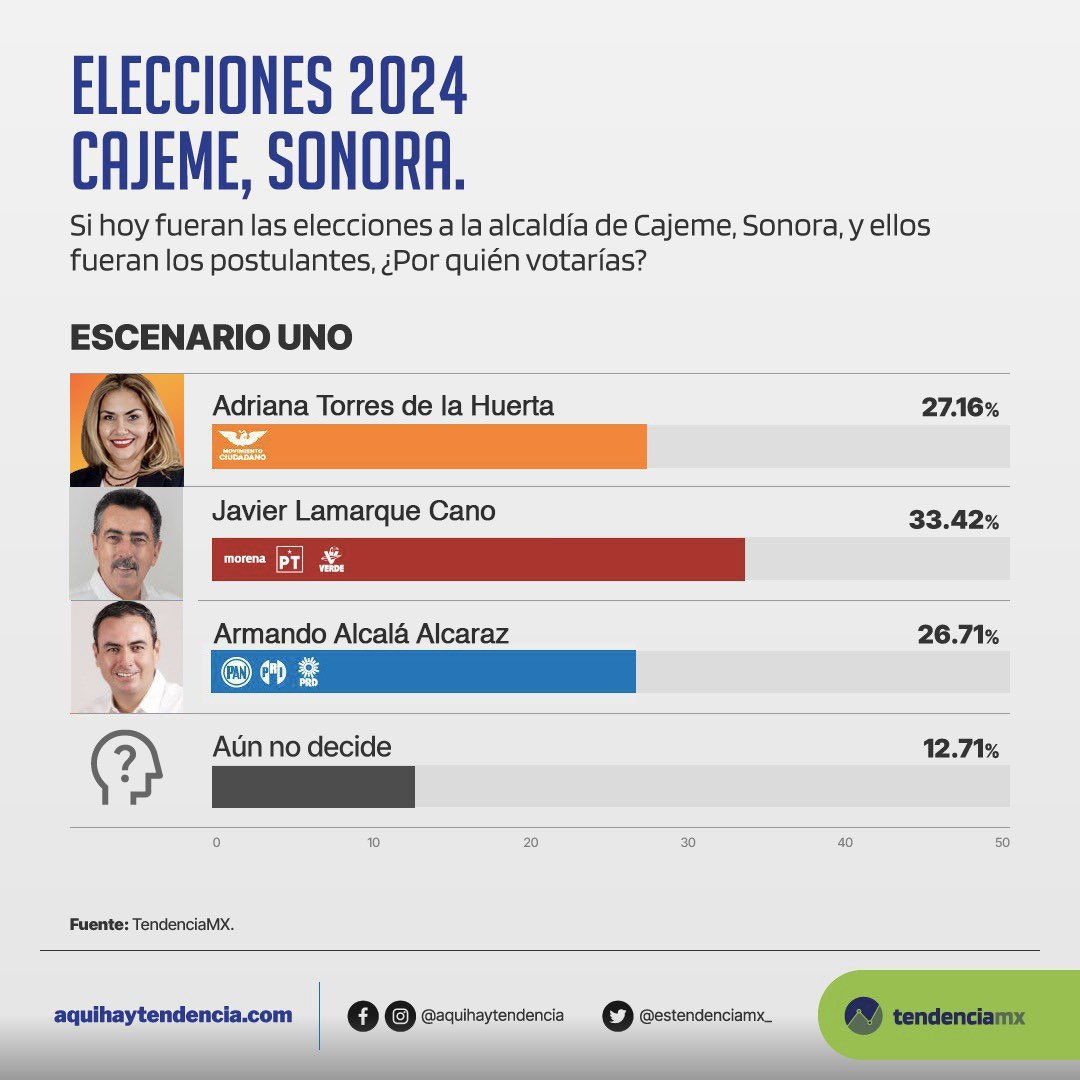 InfoSon1's tweet photo. 📊Según la última medición de @estendenciamx_ la contienda por la alcaldía de #Cajeme arrancó con estos números:
1️⃣Lamarque (Morena) a la cabeza por la reelección
2️⃣Adriana Torres da la sorpresa con altas cifras para MC
3️⃣Armando Alcalá (PRI-PAN-PRD) muy pegado a la segunda plaza https://t.co/nE58OdhTgy
