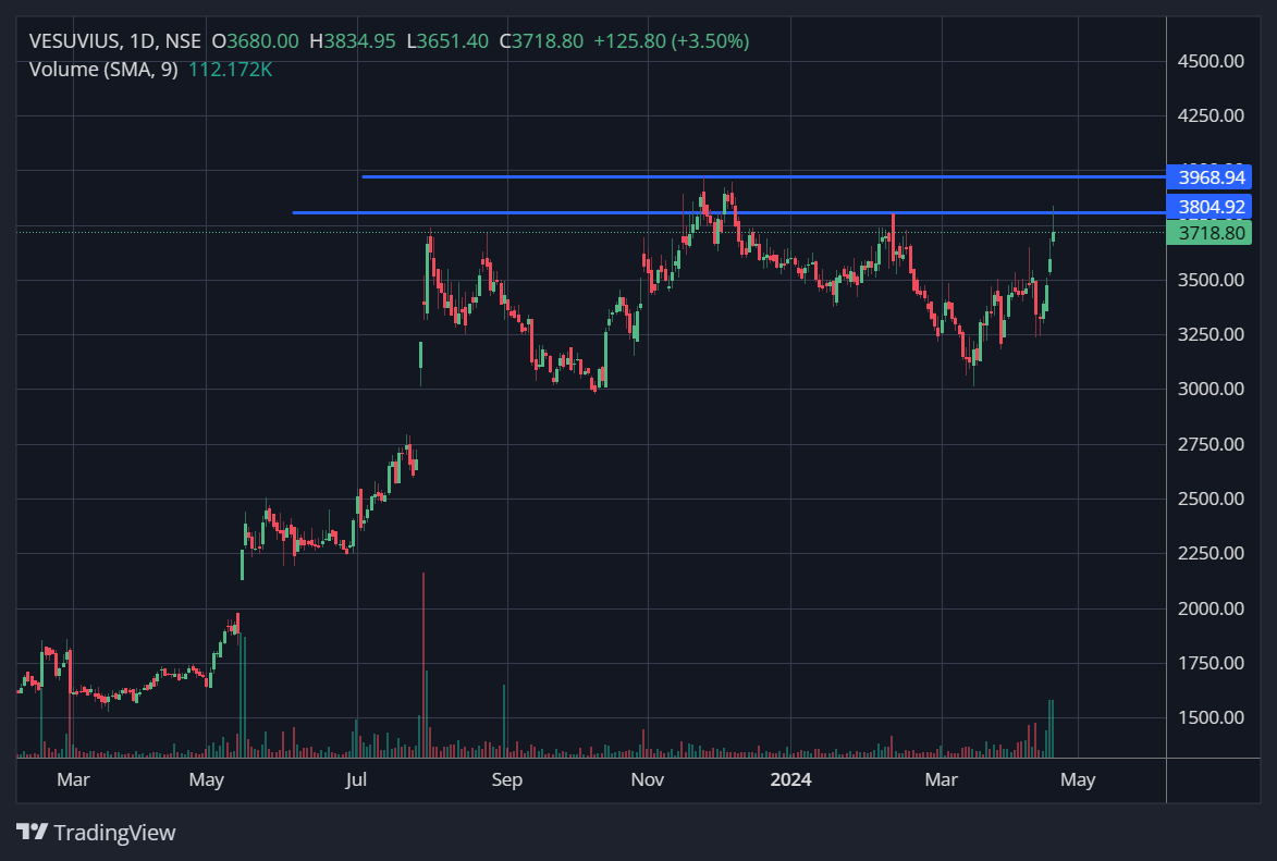 #VESUVIUS - CMP 3719. Vesuvius India chart looks incredible. Bullish momentum. Good jump in volumes. Near resistance at 3800. Close to ATH breakout levels at 3971. #StocksToWatch #BREAKOUTSTOCKS #StockMarketindia #StocksToBuy #StocksInFocus #StocksInNews #stockmarketupdate