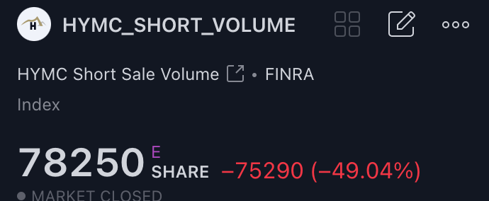 low volume day for #HYMC 

25.6% of it (304.8K) was reported short 

#HYMCSQUEEZE 🥳