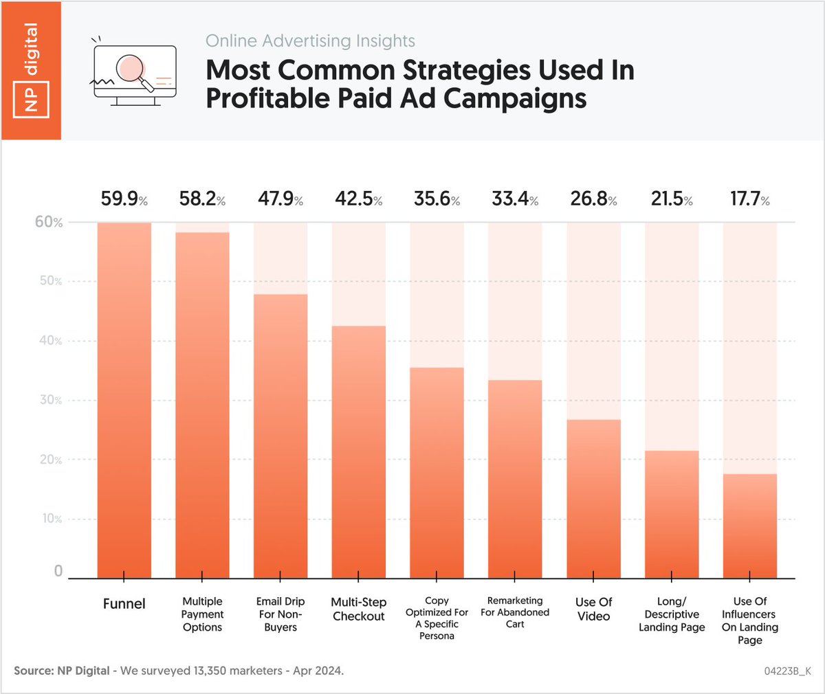 You’re wasting your time on paid ads. I get it, Google generates 237 billion a year, and Meta generates 131 billion a year. So, it must work if they generate that much revenue, right? Well, check what 13,350 marketers say about paid ads. Only 21.8% of marketers were able to…