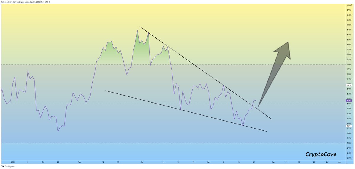 $BTC Daily RSI has broken out of a falling wedge Pattern, indicating Bitcoin is Ready for a 15-20% Bullish Rally. 📈 #Crypto #Bitcoin #BTC