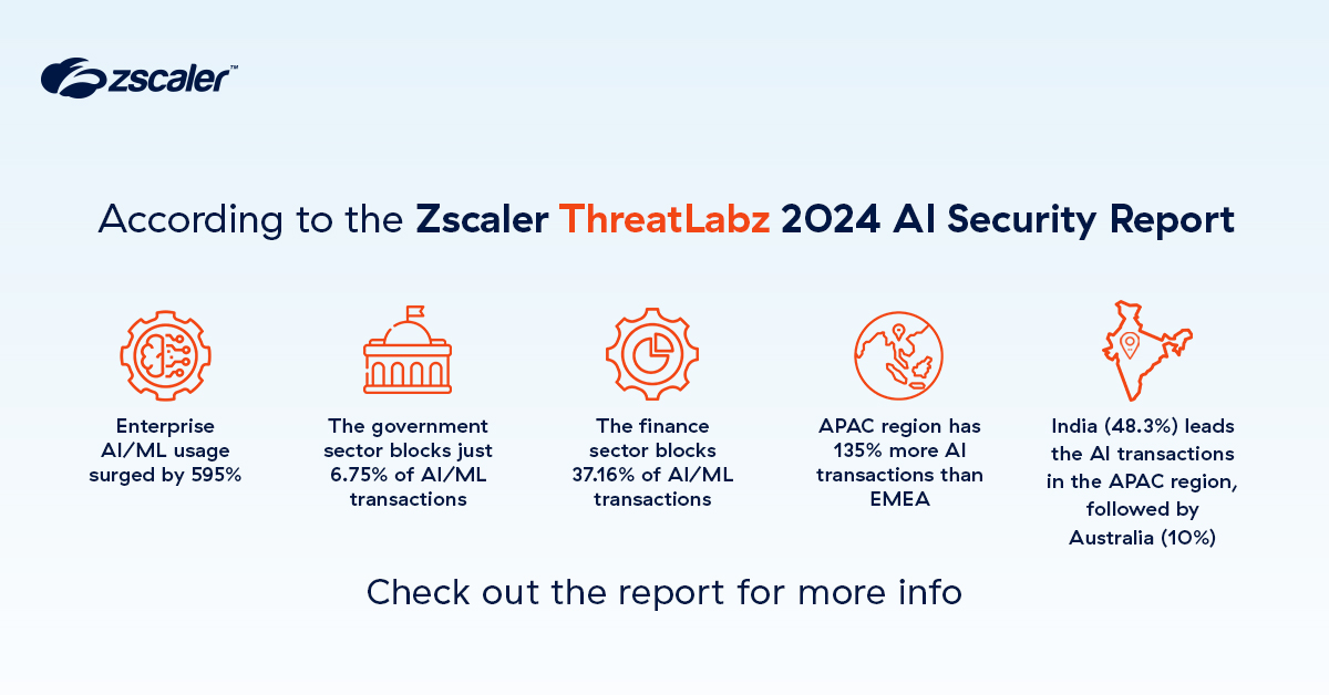 The Zscaler #ThreatLabz 2024 AI #Security Report is out. Based on the analysis of over 18 billion #AI and #ML transactions, this report offers invaluable insights into global trends and emerging #threats. Check it out👉 spklr.io/6018ojNG