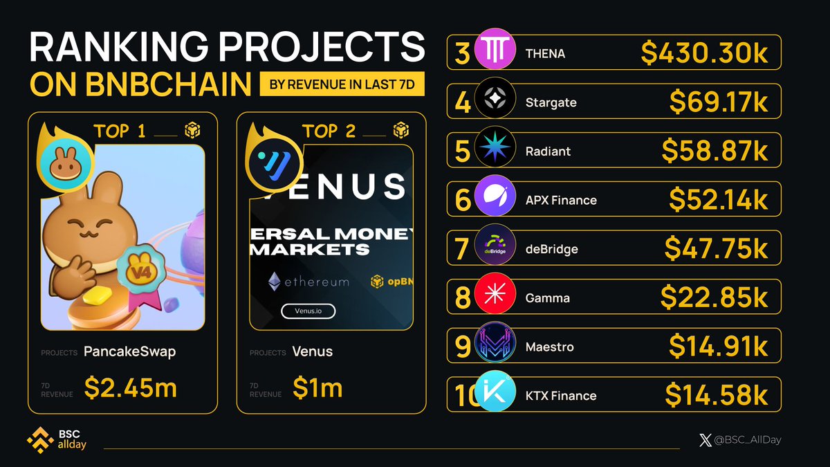 📈 Check out the top projects on @BNBCHAIN by revenue over the past 7D! 💰

@PancakeSwap
@VenusProtocol
@ThenaFi_
@StargateFinance
@RDNTCapital
@APX_Finance
@deBridgeFinance
@GammaStrategies
@MaestroBots
@KTX_finance

Don't miss out!💥

#BNBCHAIN #BSCAllday