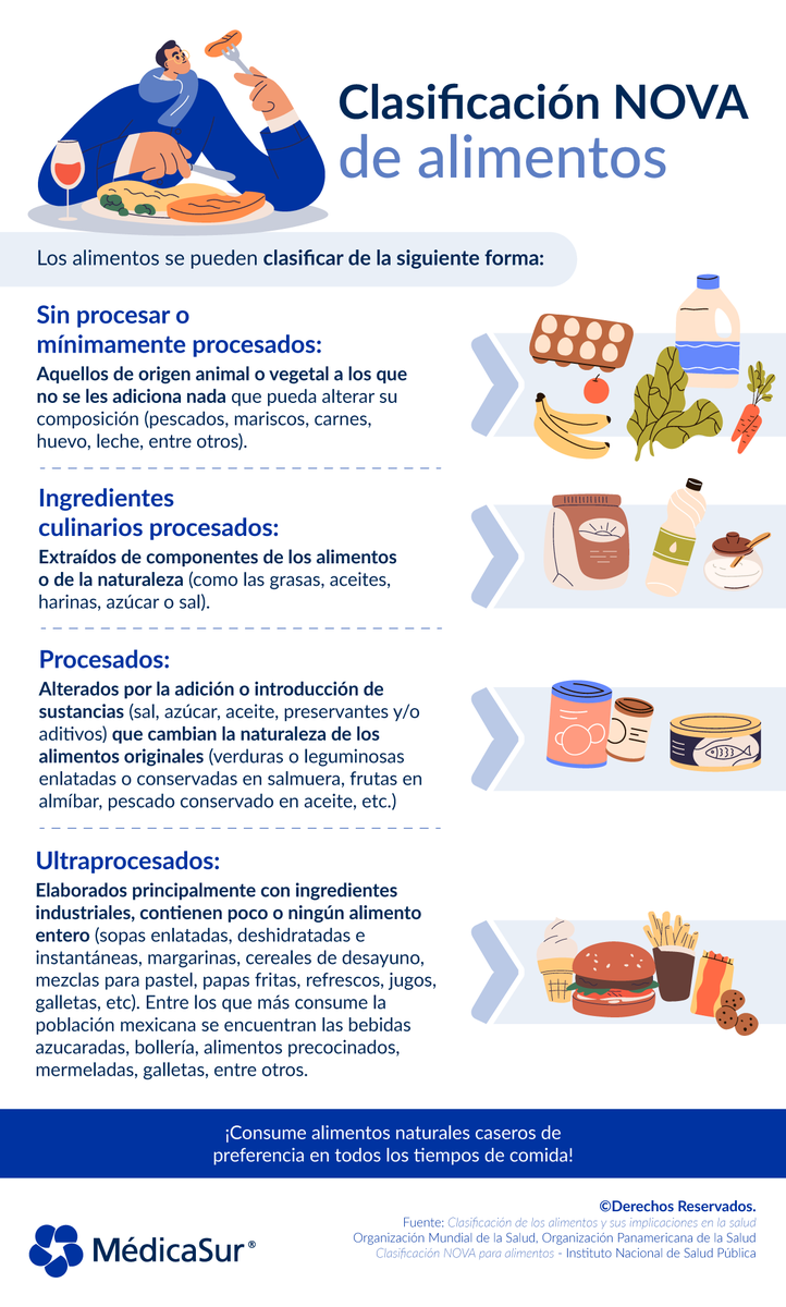 medicasur's tweet photo. ¿Cómo eliges los #alimentos que consumes? Hay formas de clasificarlos de acuerdo con el tipo de procesamiento al que son sometidos. Conoce más y lleva una #alimentaciónsaludable. 

#Nutrición #ComidaReal #HealthyEating #ComidaBalanceada #EatingClean #AlimentosSinProcesar https://t.co/zZ7mPXVRFl