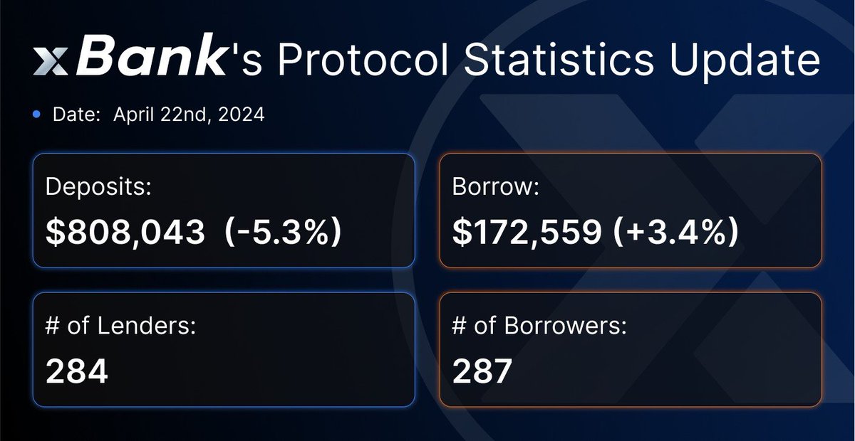 xBank_Finance's tweet photo. Weekly Protocol Statistics Update 📊

Total Deposits 💸: 
$808.0K (-5.3%)

Total Borrow 💰: 
$172.5K (+3.4%)

Deposit here 🔽: 
https://t.co/2cJdN5FgUL https://t.co/5B4D9w4SSd