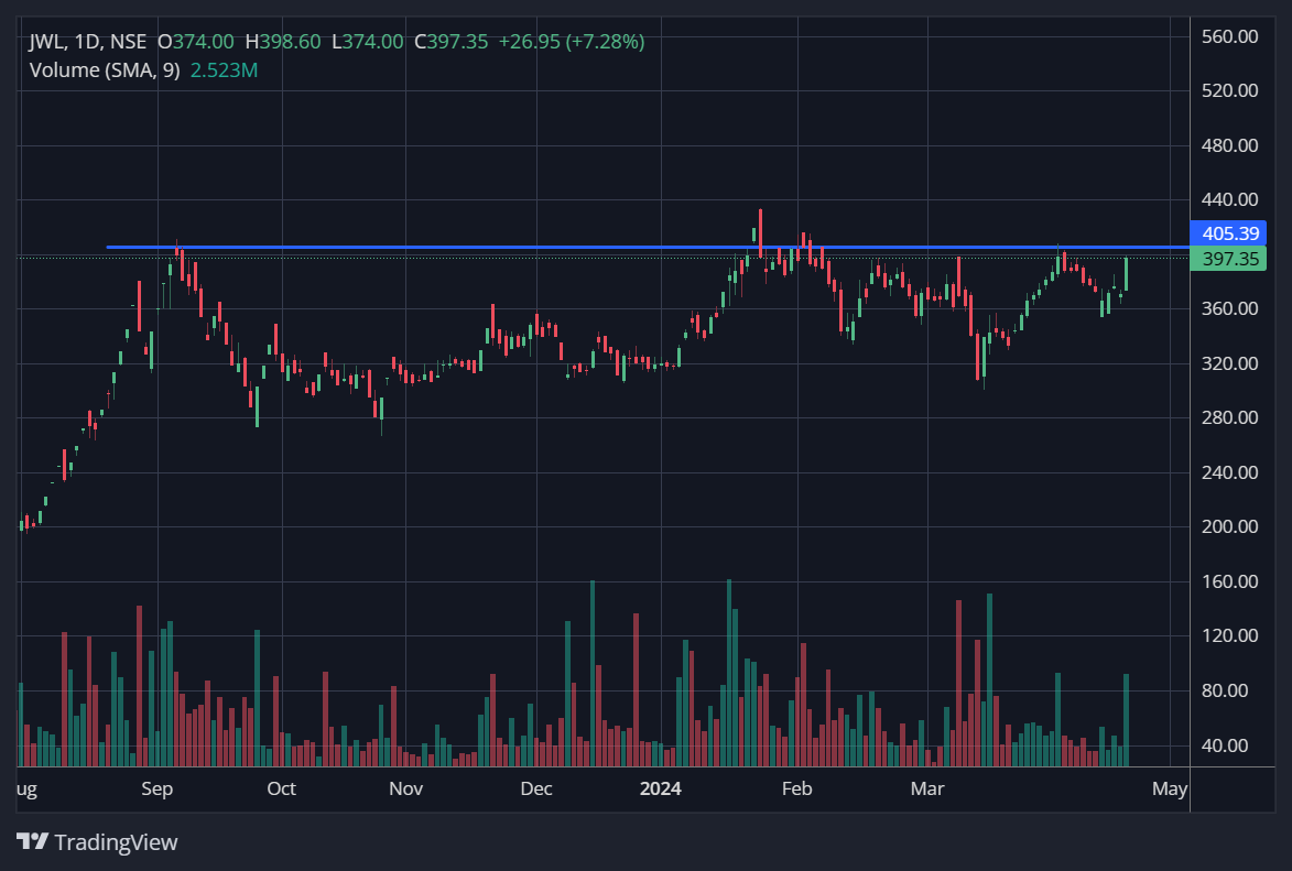 #JWL - CMP 397. Jupiter Wagons approaching 400. Beautiful looking chart. Excellent volumes. Could be poised for a breakout. Will be monitoring. #StocksToWatch #BREAKOUTSTOCKS #StockMarketindia #StocksToBuy #StocksInFocus #StocksInNews #stockmarketupdate #StocksoftheDay