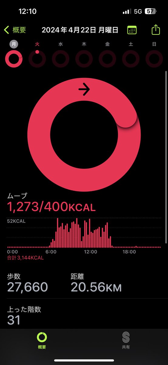 昨日ここで選手のキャディをしてきました！

36ホールかついで27000歩も歩きました😆

そのあと岩盤浴やら本日朝から温泉などで癒してます♪