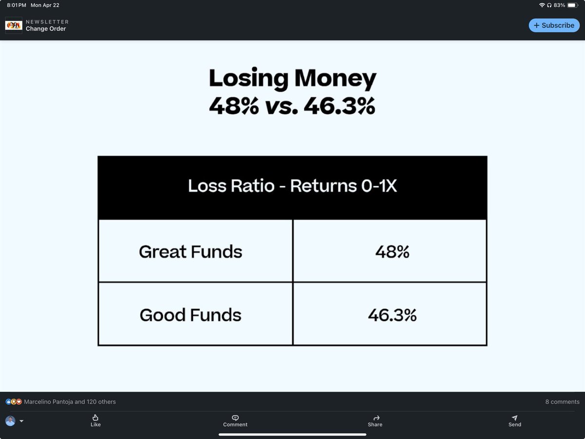 vc is a home run driven business via ⁦@PrimaryVC⁩ It’s not having a low strikeout rate, but making it count when you connect. The difference between good and great funds is often a single company (great being 5x+) and requires a true risk seeking mindset (non-consensus)