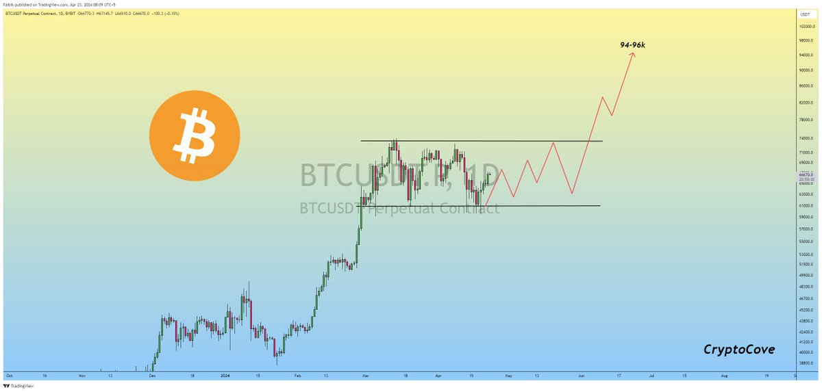 $BTC Bulls have once again defended the 60k Support level, and now Bitcoin is bouncing back Strongly. Bulls need to Reclaim the Crucial 72k Resistance level to open the Doors for a Rally to 100k 🚀 #Crypto #Bitcoin #BTC
