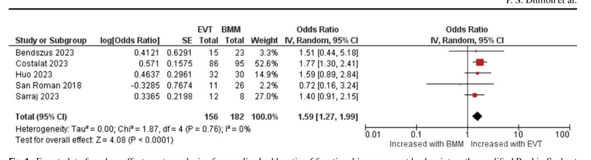 Permesh Dhillon (@permeshsd) on Twitter photo Is EVT beneficial for Extensive Infarction (ASPECTS 0-2) in Acute Stroke? Pleased to share our pooled analysis! rdcu.be/dFtjA <a href="/carrarovini/">Vinicius Carraro</a> <a href="/esmintsociety/">ESMINT Society</a> <a href="/UKNGNeuro/">UKNG</a> <a href="/SNISinfo/">SNIS Info</a> <a href="/AshuPJadhav/">AshuJadhav</a> <a href="/brainconferenc1/">BRAIN Conference</a> Is EVT beneficial for Extensive Infarction (ASPECTS 0-2) in Acute Stroke? Pleased to share our pooled analysis! rdcu.be/dFtjA <a href="/carrarovini/">Vinicius Carraro</a> <a href="/esmintsociety/">ESMINT Society</a> <a href="/UKNGNeuro/">UKNG</a> <a href="/SNISinfo/">SNIS Info</a> <a href="/AshuPJadhav/">AshuJadhav</a> <a href="/brainconferenc1/">BRAIN Conference</a>