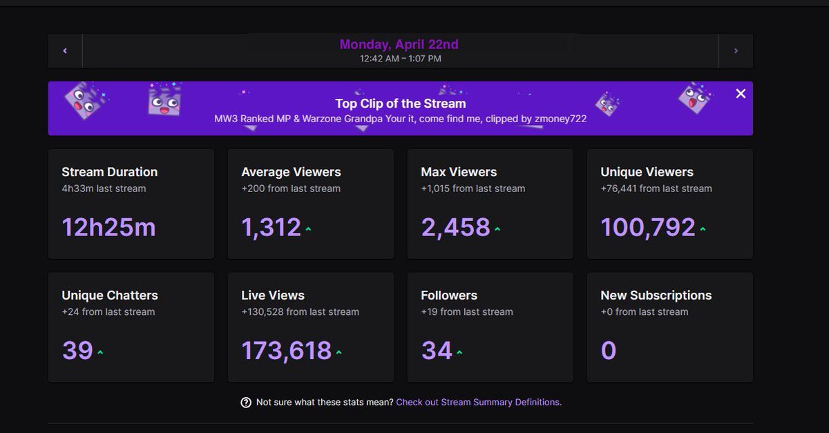 Today’s stream was insane! 🎉🎉🥳Just wanted to thank everyone for stopping by!! #PathtoAffiliate #followforfollow