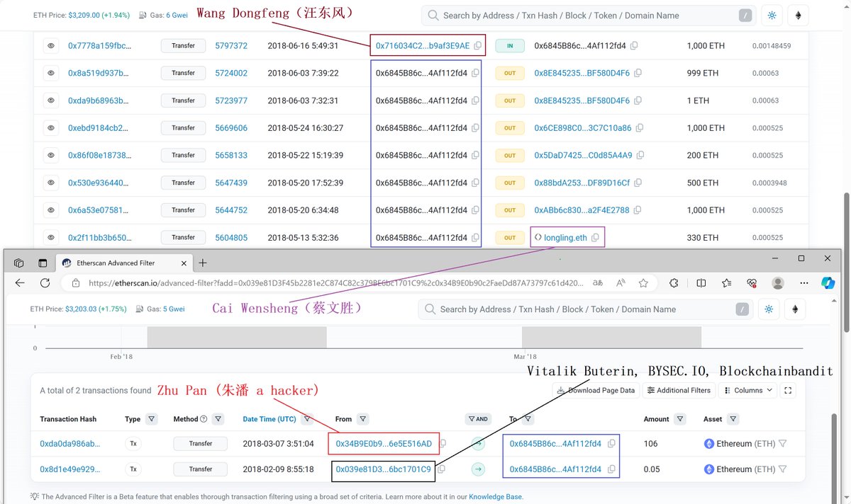 Wang Dongfeng（汪东风）: Zhu Pan (朱潘 a hacker), Vitalik Buterin (Blockchainbandit a Russian spy), and Cai Wensheng（蔡文胜） conspired to defraud. @xuemanzi8848 @markcamilleri5 @VitalikButerin @CTechguard @zhusu #京都大学 #大阪大学 #九州大学 #上級国民 @Avzai_ @btc20sxio