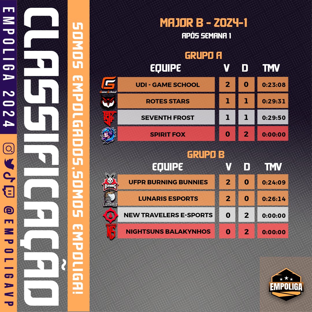EmpoligaVP's tweet photo. A classificação da #MajorB da #EmpoligaVP 2024-1 fica assim na Semana 1!
No grupo A, liderança da @gsGameSchool, enquanto no B, duas equipes dominam a ponta: @ufpr_bbn e @LunarisEsports !
No C, a @smoketram Academy é a líder, já no D a @TriunfoEsports é a dona da ponta! https://t.co/mEYIhTLn5e