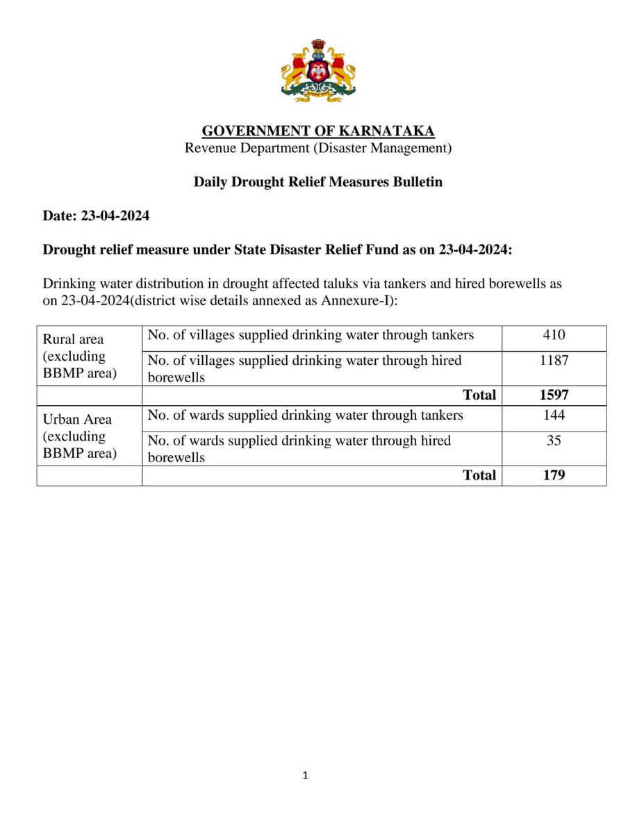 SEOC_Karnataka's tweet photo. Daily #Drought #Relief Measures Bulletin dated 23-04-2024

Check out GIS map for spatial information on the drought relief measures undertaken #Fodderbank #Fodderdepot #Cattlecamp #Drinkingwatersupply 

Click the link below to explore:
https://t.co/TblbYDxz5c

@KarnatakaVarthe https://t.co/6fuvwzs4vG