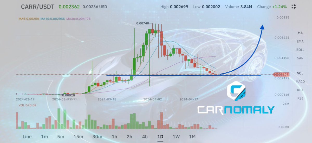 $CARR is down from $0.0075 to $0.0025 this could be a easy 3x 

The team just updated q2 roadmap and it sounds exciting. 

$CARR has first mover advantage in selling / buying cars and tracking everything on blockchains. 

Circulation supply is 1.4B 
Market cap is $3.6M 

#Btc #Ai
