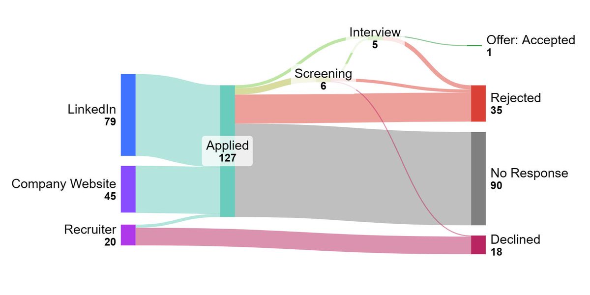 Sankey(Job_Search_24)
 #dataengineering
 #meme